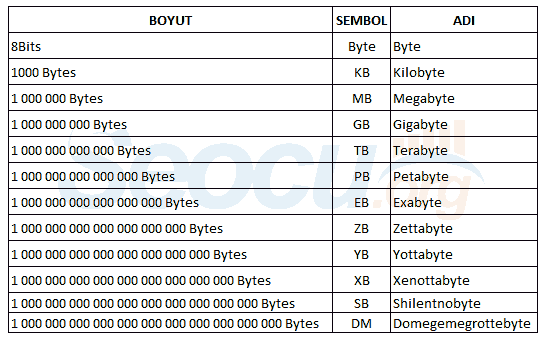 Bilgisayar Ölçü Birimleri