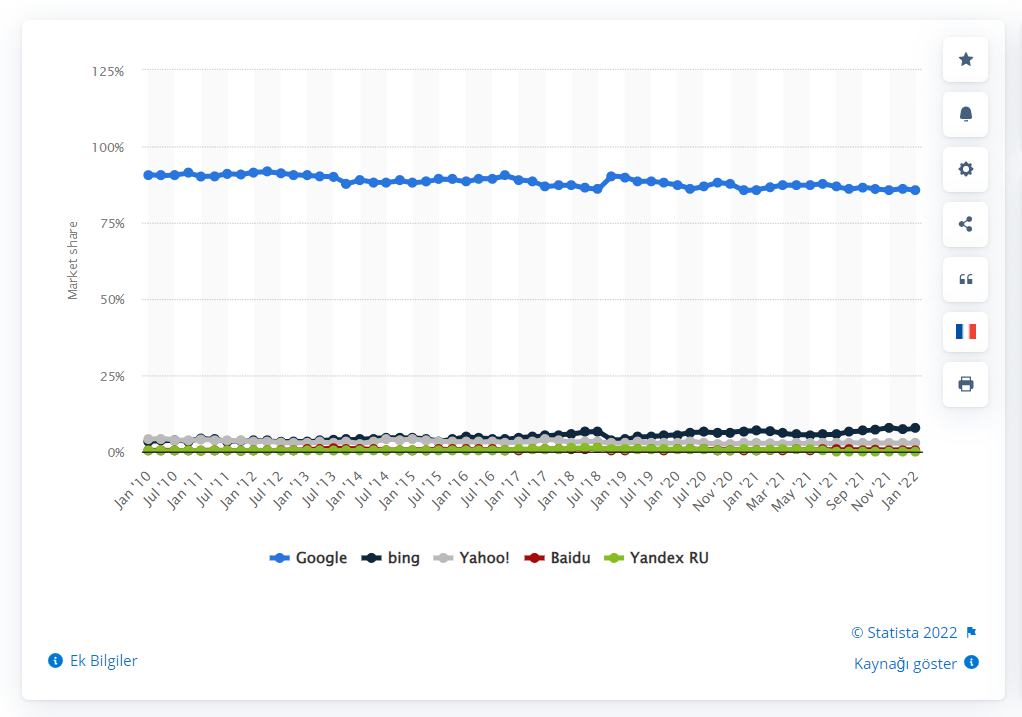 Ocak 2010'dan Ocak 2022'ye kadar önde gelen arama motorlarının dünya çapındaki masaüstü pazar payı