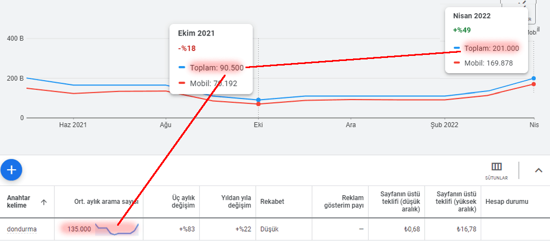 Anahtar Kelime Aylık Aranma Hacmi