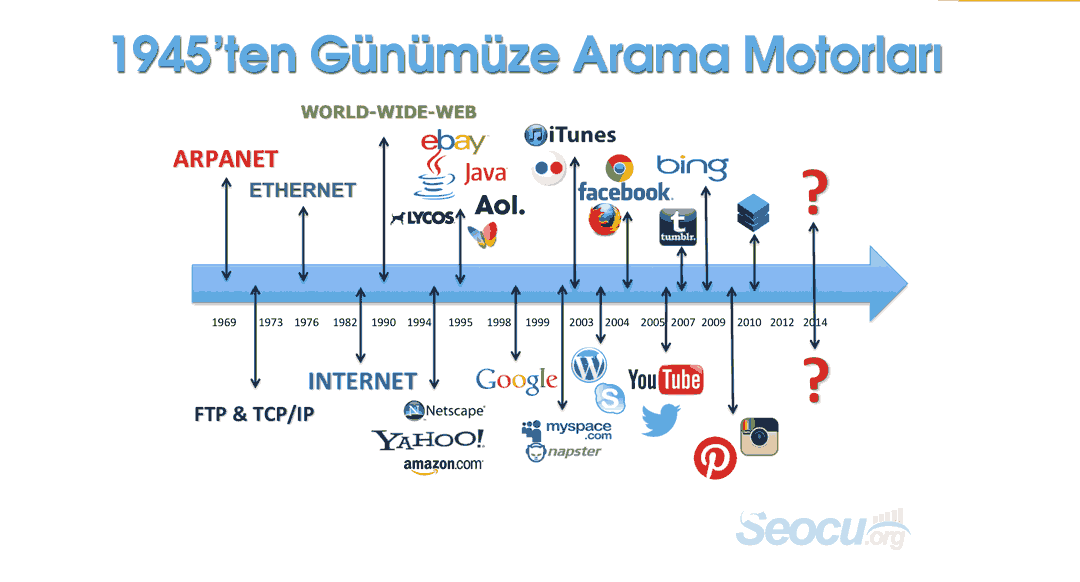 Arama Motorlarının Tarihi