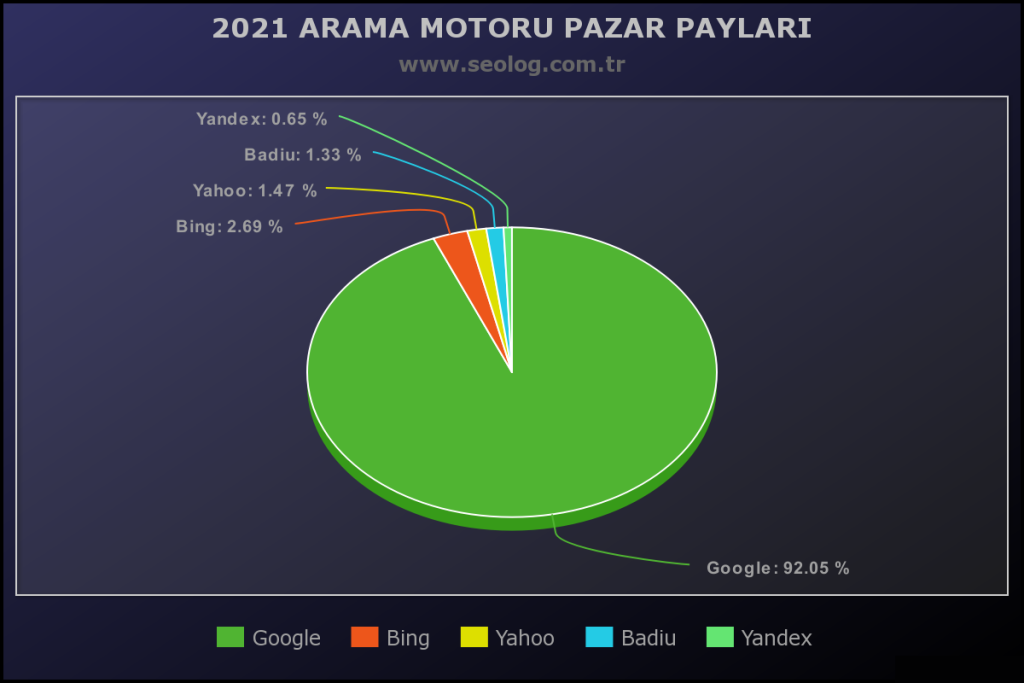 Arama Motoru Pazar Payları