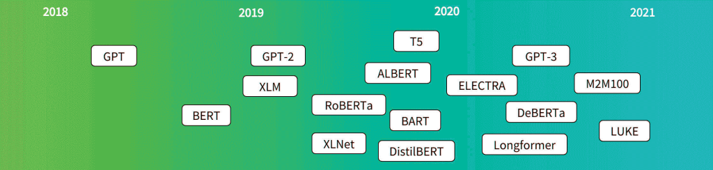 Transformatör Zaman Çizelgesi