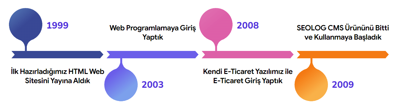 SEOLOG-Kurumsal-Web-Tasarimi-Tarihi